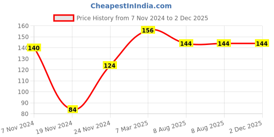firstcry.com dreamland publications Maths Activity Book - English dreamland publications Price History Graph from 7 Nov 2024 to 2 Dec 2025