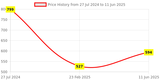 firstcry.com penguin random house Maths Lab Exciting Projects for Budding Mathematicians - English penguin random house Price History Graph from 27 Jul 2024 to 11 Jun 2025