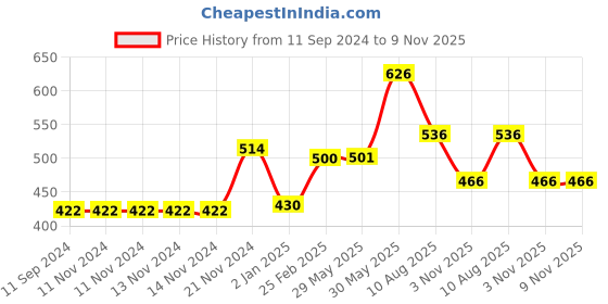 firstcry.com vishv books Maths Practice Homeschool Writing Book Pack of 3 - English vishv books Price History Graph from 11 Sep 2024 to 9 Nov 2025
