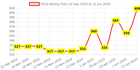 firstcry.com scholars hub Maths WorkBook Combo for Class 1: Mental Maths for Class 1 Maths Word Problems for Class 1 Young Scholars Mathematics for Class 1 Set of 3 Books - English scholars hub Price History Graph from 10 Sep 2024 to 12 Jun 2025