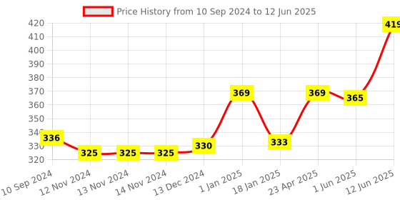 firstcry.com scholars hub Maths WorkBook Combo Mental Maths Set of 3 Books - English scholars hub Price History Graph from 10 Sep 2024 to 12 Jun 2025
