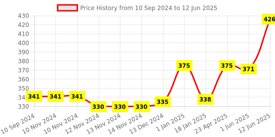 firstcry.com scholars hub Maths WorkBook Combo Mental Maths Set of 3 Books - English scholars hub Price History Graph from 10 Sep 2024 to 12 Jun 2025