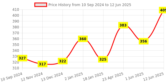 firstcry.com scholars hub Maths WorkBook Combo Mental Maths Set of 3 - English scholars hub Price History Graph from 10 Sep 2024 to 12 Jun 2025