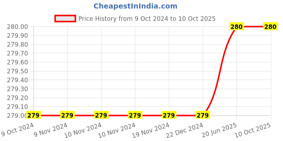 firstcry.com penguin random house Matilda By Roald Dahl- English penguin random house Price History Graph from 9 Oct 2024 to 10 Oct 2025