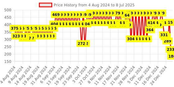 firstcry.com Mattel Fast Fun Tumblin' Monkeys Game - Multicolor mattel Price History Graph from 4 Aug 2024 to 8 Jul 2025