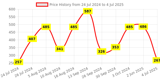 firstcry.com Mattel Fast Fun Tumblin' Monkeys Game - Multicolor mattel Price History Graph from 24 Jul 2024 to 4 Jul 2025