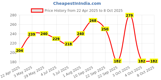 firstcry.com mattel games Mattel UNO Show 'em No Mercy Card Game - Multicolor mattel games Price History Graph from 22 Apr 2025 to 8 Oct 2025