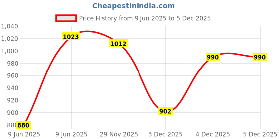 firstcry.com Mattel Games Pictionary India Special Board Game - Multicolour mattel games Price History Graph from 9 Jun 2025 to 3 Dec 2025