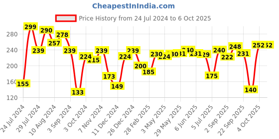 firstcry.com Mattel Skip Bo Card Games - Multi Colour mattel Price History Graph from 24 Jul 2024 to 6 Oct 2025