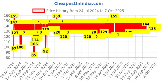 firstcry.com Mattel Uno Card Game With Customizable Wild Cards - Multicolor mattel Price History Graph from 24 Jul 2024 to 5 Oct 2025