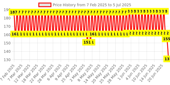firstcry.com Mattel UNO Flip Side Card Game - Multicolor mattel Price History Graph from 7 Feb 2025 to 5 Jul 2025