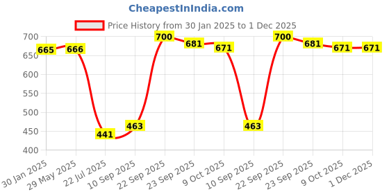 firstcry.com Mattress Protector Double Bed Size Waterproof Bed Protector 72x72 Inches with Skirting upto 10 Inch - Dark Blue mattress protector Price History Graph from 30 Jan 2025 to 30 Nov 2025