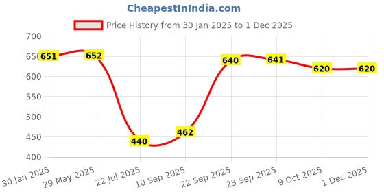 firstcry.com Mattress Protector Queen Size Bed Protector Waterproof Skirting Upto 10 Inch - Brown mattress protector Price History Graph from 30 Jan 2025 to 30 Nov 2025