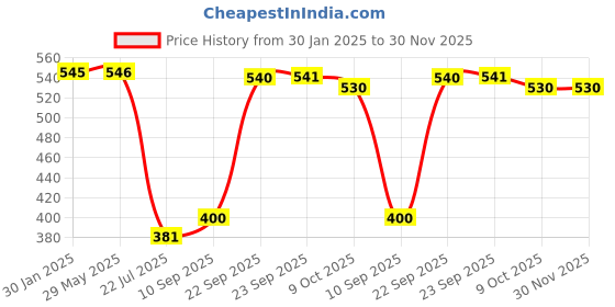 firstcry.com Mattress Protector Water Proof Breathable Hand & Machine Washable Fitted elastic band- 72 x 36 Inch - Water Resistant Ultra Soft Bed Cover Single Bed - (Brown) mattress protector Price History Graph from 30 Jan 2025 to 30 Nov 2025