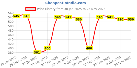 firstcry.com Mattress Protector Water Proof  Breathable Hand & Machine Washable Fitted elastic band- 72 x 36 Inch - Water Resistant Ultra Soft Bed Cover Single Bed - (Dark Blue) mattress protector Price History Graph from 30 Jan 2025 to 22 Nov 2025