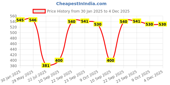 firstcry.com Mattress Protector Water Proof  Breathable Hand & Machine Washable Fitted elastic band- 72 x 36 Inch - Water Resistant Ultra Soft Bed Cover Single Bed - (Royal Blue) mattress protector Price History Graph from 30 Jan 2025 to 4 Dec 2025