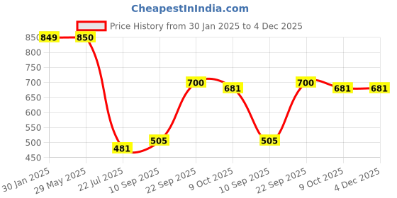 firstcry.com Mattress Protector Water Proof Breathable Hand & Machine Washable Fitted elastic band- 72 X 75 Inch - Water Resistant Ultra Soft Bed Cover Double Bed - (White) mattress protector Price History Graph from 30 Jan 2025 to 4 Dec 2025