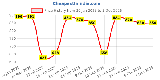firstcry.com Mattress Protector Water Proof  Breathable Hand & Machine Washable Fitted elastic band- 72 x 84 Inch - Water Resistant Ultra Soft Bed Cover Double Bed King Size - (White) mattress protector Price History Graph from 30 Jan 2025 to 2 Dec 2025