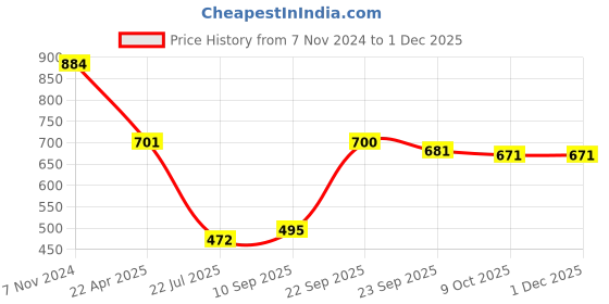 firstcry.com Mattress Protector Water Proof Breathable Hand & Machine Washable Fitted elastic band- 78 X 72 Inch - Water Resistant Ultra Soft Bed Cover Double Bed King Size - (Beige) mattress protector Price History Graph from 7 Nov 2024 to 30 Nov 2025