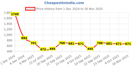 firstcry.com Mattress Protector Water Proof Breathable Hand & Machine Washable Fitted elastic band- 78 X 72 Inch - Water Resistant Ultra Soft Bed Cover Double Bed King Size - (Blue) mattress protector Price History Graph from 1 Dec 2024 to 30 Nov 2025