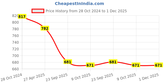 firstcry.com Mattress Protector Water Proof Breathable Hand & Machine Washable Fitted elastic band- 78 X 72 Inch - Water Resistant Ultra Soft Bed Cover Double Bed King Size - (Grey) mattress protector Price History Graph from 28 Oct 2024 to 30 Nov 2025