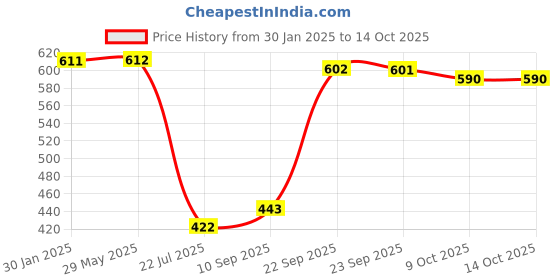 firstcry.com Mattress Protector Water Proof Breathable Stretchable Fitted 72 x 48 Inch for Twin Bed Divan Bed with Elastic Strap Water Resistant Ultra Soft Hypoallergenic Bed Cover - Brown mattress protector Price History Graph from 30 Jan 2025 to 13 Oct 2025