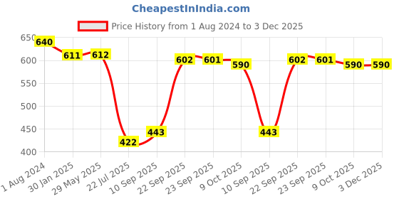 firstcry.com Mattress Protector Water Proof Breathable Stretchable Fitted 72 x 48 Inch for Twin Bed Divan Bed with Elastic Strap Water Resistant Ultra Soft Hypoallergenic Bed Cover - White mattress protector Price History Graph from 1 Aug 2024 to 2 Dec 2025