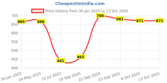 firstcry.com Mattress Protector Water Proof Breathable Stretchable Fitted  72 x 72 Inch for Double Bed with Elastic Strap Water Resistant Ultra Soft Hypoallergenic Bed Cover ( White ) mattress protector Price History Graph from 30 Jan 2025 to 12 Oct 2025