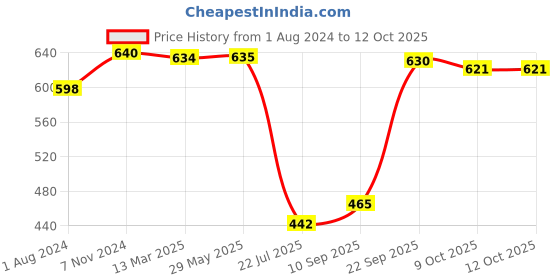 firstcry.com Mattress Protector Water Proof Breathable Stretchable Fitted 75 x 48 Inch for Twin Bed Divan Bed with Elastic Strap Water Resistant Ultra Soft Hypoallergenic Bed Cover - Beige mattress protector Price History Graph from 1 Aug 2024 to 12 Oct 2025