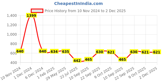 firstcry.com Mattress Protector Water Proof Breathable Stretchable Fitted 75 x 48 Inch for Twin Bed Divan Bed with Elastic Strap Water Resistant Ultra Soft Hypoallergenic Bed Cover - Blue mattress protector Price History Graph from 10 Nov 2024 to 2 Dec 2025