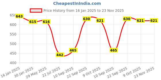 firstcry.com Mattress Protector Water Proof Breathable Stretchable Fitted 75 x 48 Inch for Twin Bed Divan Bed with Elastic Strap Water Resistant Ultra Soft Hypoallergenic Bed Cover - Brown mattress protector Price History Graph from 16 Jan 2025 to 23 Nov 2025