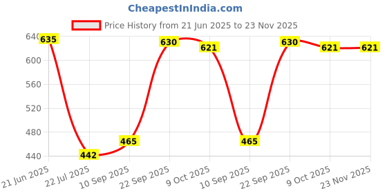 firstcry.com Mattress Protector Water Proof Breathable Stretchable Fitted 75 x 48 Inch for Twin Bed Divan Bed with Elastic Strap Water Resistant Ultra Soft Hypoallergenic Bed Cover - Maroon mattress protector Price History Graph from 21 Jun 2025 to 23 Nov 2025