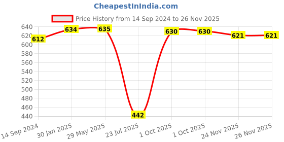 firstcry.com Mattress Protector Water Proof Breathable Stretchable Fitted 75 x 48 Inch for Twin Bed Divan Bed with Elastic Strap Water Resistant Ultra Soft Hypoallergenic Bed Cover - Royal Blue mattress protector Price History Graph from 14 Sep 2024 to 24 Nov 2025