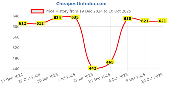 firstcry.com Mattress Protector Water Proof Breathable Stretchable Fitted 75 x 48 Inch for Twin Bed Divan Bed with Elastic Strap Water Resistant Ultra Soft Hypoallergenic Bed Cover - White mattress protector Price History Graph from 19 Dec 2024 to 9 Oct 2025