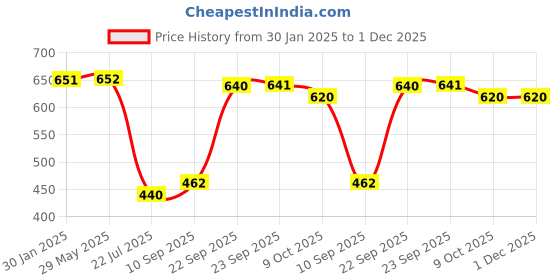 firstcry.com Mattress Protector Water Proof Breathable Stretchable Fitted 75 X 60 Inch for Double- Bed ( queen-size ) with Elastic Strap Water Resistant Ultra Soft Hypoallergenic Bed Cover( White ) mattress protector Price History Graph from 30 Jan 2025 to 1 Dec 2025