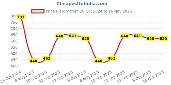 firstcry.com Mattress Protector Water Proof Breathable Stretchable Fitted  75 X 60 Inch for Double- Bed ( queen-size ) with Elastic Strap Water Resistant Ultra Soft Hypoallergenic Bed Cover( White ) mattress protector Price History Graph from 26 Oct 2024 to 25 Nov 2025