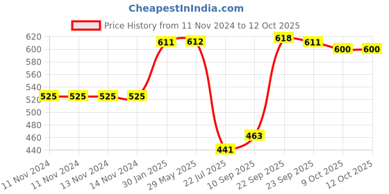 firstcry.com Mattress Protector Water Proof Breathable Stretchable Fitted  78 x 36 Inch for Single Bed with Elastic Strap Water Resistant Ultra Soft Hypoallergenic Bed Cover-( Blue ) mattress protector Price History Graph from 11 Nov 2024 to 12 Oct 2025