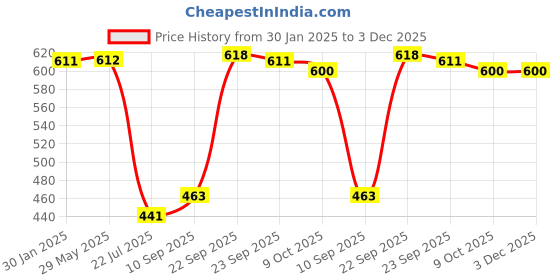 firstcry.com Mattress Protector Water Proof Breathable Stretchable Fitted  78 x 36 Inch for Single Bed with Elastic Strap Water Resistant Ultra Soft Hypoallergenic Bed Cover-( Blue ) mattress protector Price History Graph from 30 Jan 2025 to 2 Dec 2025