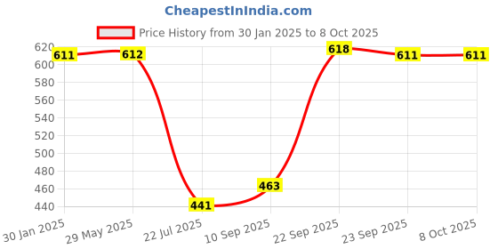 firstcry.com Mattress Protector Water Proof Breathable Stretchable Fitted  78 x 36 Inch for Single Bed with Elastic Strap Water Resistant Ultra Soft Hypoallergenic Bed Cover-( Brown ) mattress protector Price History Graph from 30 Jan 2025 to 8 Oct 2025