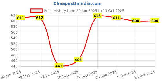 firstcry.com Mattress Protector Water Proof Breathable Stretchable Fitted  78 x 36 Inch for Single Bed with Elastic Strap Water Resistant Ultra Soft Hypoallergenic Bed Cover-( White ) mattress protector Price History Graph from 30 Jan 2025 to 12 Oct 2025