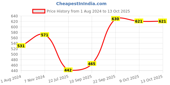 firstcry.com Mattress Protector Water Proof Breathable Stretchable Fitted 78 x 48 Inch for Twin Bed Divan Bed with Elastic Strap Water Resistant Ultra Soft Hypoallergenic Bed Cover - Grey mattress protector Price History Graph from 1 Aug 2024 to 13 Oct 2025