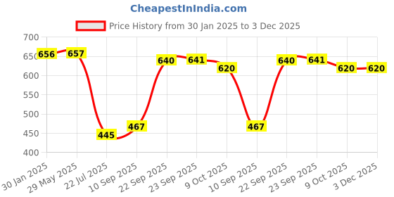 firstcry.com Mattress Protector Water Proof Breathable Stretchable Fitted  78 X 60 Inch for Double- Bed ( queen-size )with Elastic Strap Water Resistant Ultra Soft Hypoallergenic Bed Cover( White ) mattress protector Price History Graph from 30 Jan 2025 to 2 Dec 2025