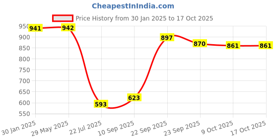 firstcry.com Mattress Protector Water Proof Breathable Stretchable Fitted 84 x 78 Inch for Double Bed King Size with Elastic Strap Water Resistant Ultra Soft Hypoallergenic Bed Cover Royal Blue mattress protector Price History Graph from 30 Jan 2025 to 16 Oct 2025