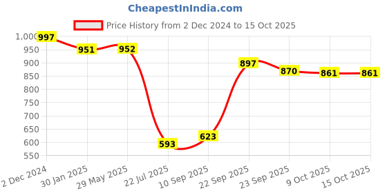 firstcry.com Mattress Protector Water Proof Breathable Stretchable Fitted 84 x 78 Inch for Double Bed King Size with Elastic Strap Water Resistant Ultra Soft Hypoallergenic Bed Cover - White mattress protector Price History Graph from 2 Dec 2024 to 15 Oct 2025