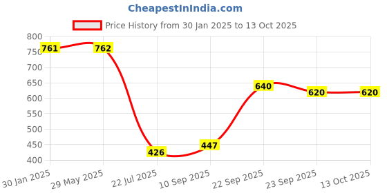 firstcry.com Mattress Protector Water Proof Breathable Stretchable Fitted72 X 60 Inch for Double- Bed ( queen-size )with Elastic Strap Water Resistant Ultra Soft Hypoallergenic Bed Cover( White ) mattress protector Price History Graph from 30 Jan 2025 to 13 Oct 2025
