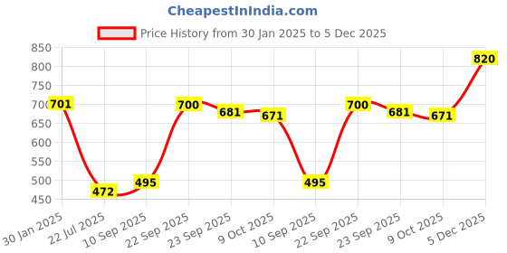 firstcry.com Mattress Protector Water Proof Terry Cotton Noiseless Soft Breathable Fit Mattress Protector - Beige mattress protector Price History Graph from 30 Jan 2025 to 5 Dec 2025