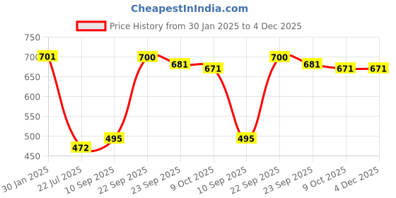 firstcry.com Mattress Protector Water Proof Terry Cotton Noiseless Soft Breathable Fit Mattress Protector - Coffee mattress protector Price History Graph from 30 Jan 2025 to 4 Dec 2025