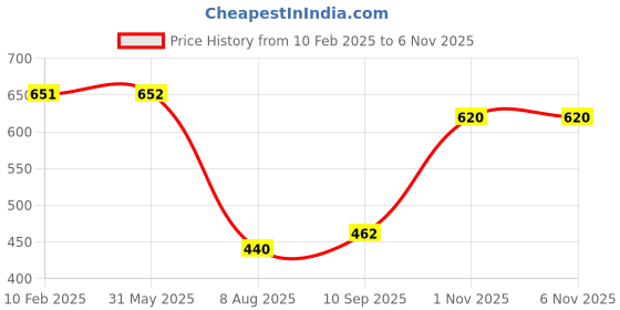 firstcry.com Mattress Protector Waterproof Mattress Cover Queen Size Skirting upto 10 Inch - Royal Blue mattress protector Price History Graph from 10 Feb 2025 to 6 Nov 2025