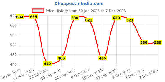 firstcry.com Mattress Protector Waterproof Mattress Cover Single/Twin Bed For Bed Size Skirting upto 10 Inch - White mattress protector Price History Graph from 30 Jan 2025 to 7 Dec 2025