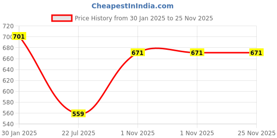 firstcry.com Mattress Protector Waterproof UltraSoft Terry Cotton King Size Mattress Protector - White mattress protector Price History Graph from 30 Jan 2025 to 24 Nov 2025